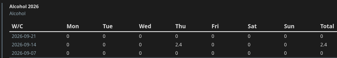 Alcohol summary showing daily and weekly alcohol consumption in a table